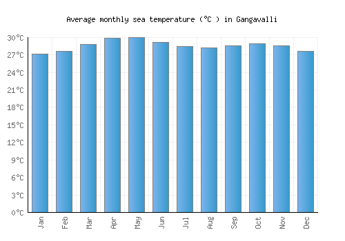 Gangavalli average sea temperature chart (Celsius)