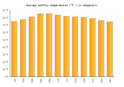 Gangavalli average temperature chart (Fahrenheit)