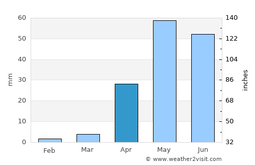 Gangāwati average rain in April