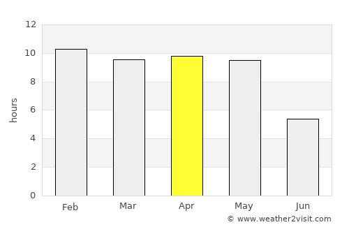 Gangāwati average rain in April