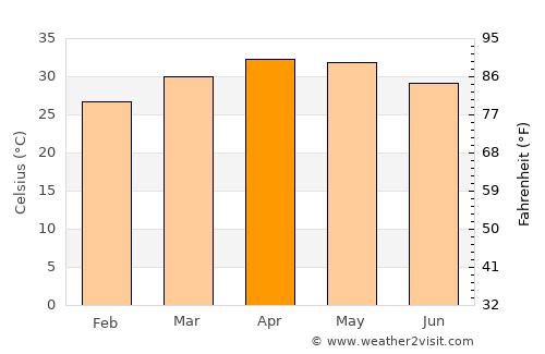 Gangāwati average temperature in April