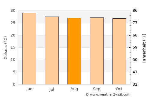 Gangāwati average temperature in August