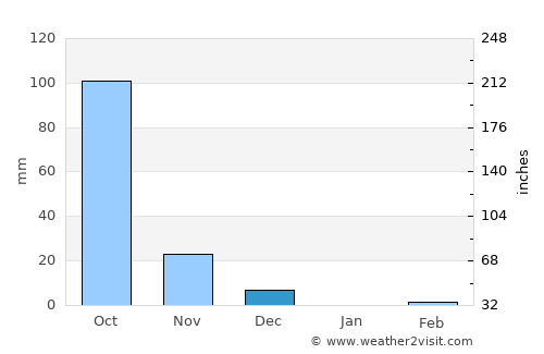 Gangāwati average rain in December