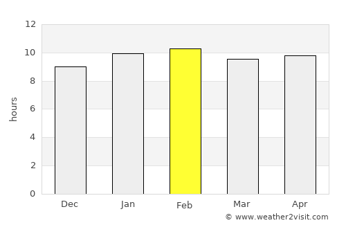 Gangāwati average rain in February