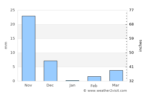 Gangāwati average rain in January