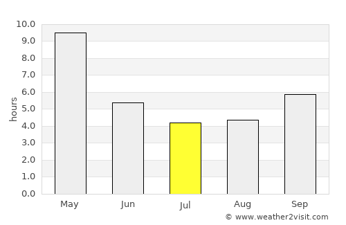 Gangāwati average rain in July