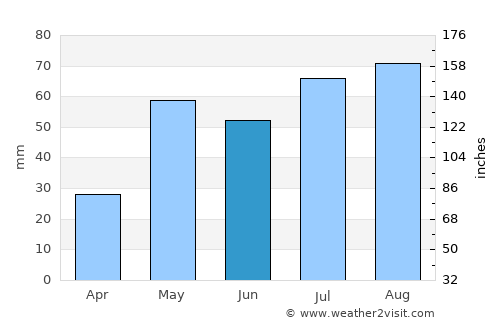 Gangāwati average rain in June