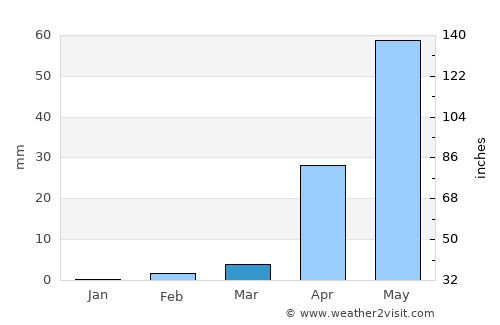 Gangāwati average rain in March