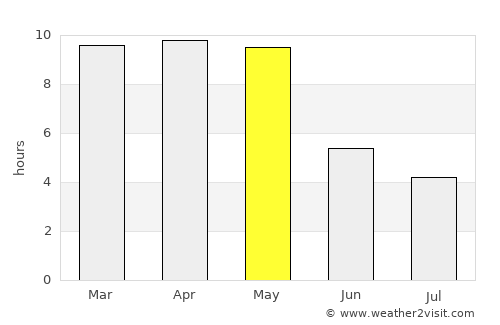 Gangāwati average rain in May