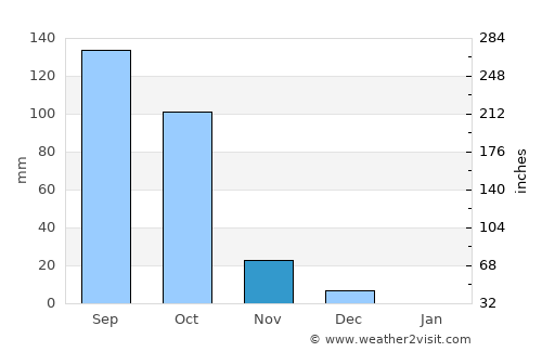 Gangāwati average rain in November