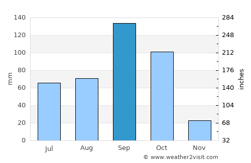 Gangāwati average rain in September