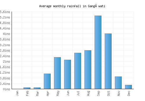 Gangāwati monthly rainfall chart (inches)