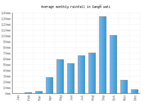 Gangāwati monthly rainfall chart (mm)