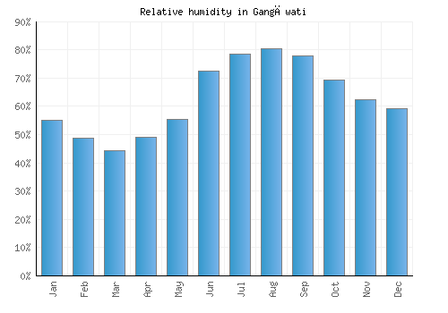 Gangāwati relative humidity averages