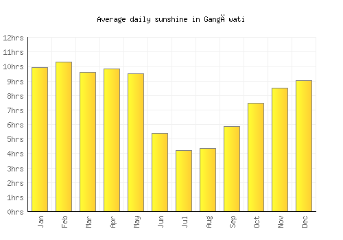 Gangāwati average daily sunshine chart