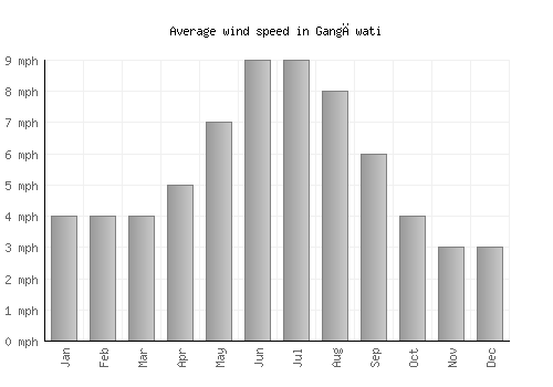 Gangāwati average winspeed by month (mph)