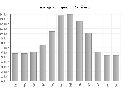 Gangāwati average winspeed by month (km/h)
