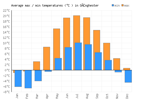 Gånghester average minimum / maximum temperatures (Celsius)