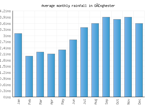 Gånghester monthly rainfall chart (inches)
