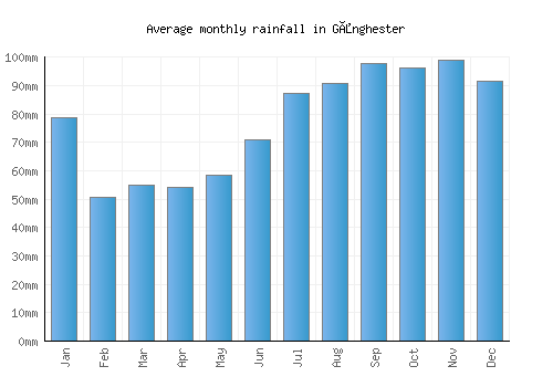 Gånghester monthly rainfall chart (mm)