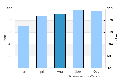 Gånghester average rain in August