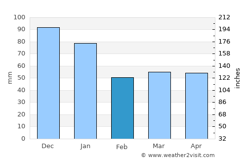 Gånghester average rain in February