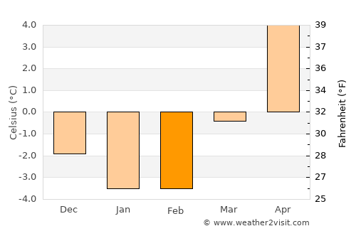 Gånghester average temperature in February
