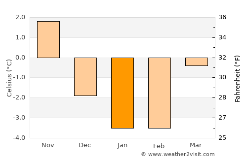 Gånghester average temperature in January