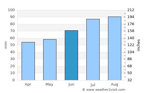 Gånghester average rain in June