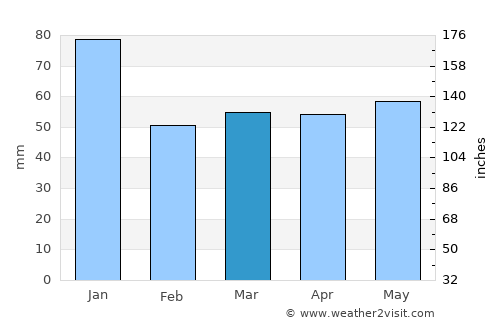 Gånghester average rain in March