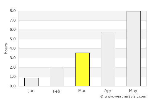 Gånghester average rain in March
