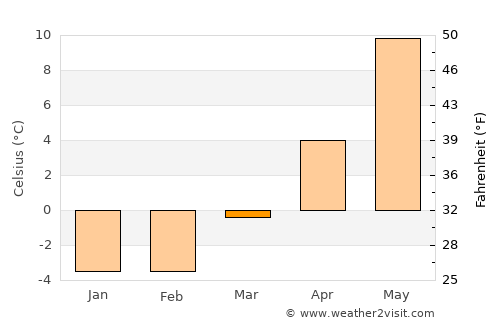 Gånghester average temperature in March