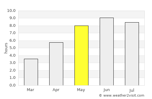 Gånghester average rain in May
