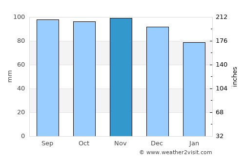 Gånghester average rain in November