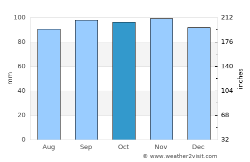 Gånghester average rain in October