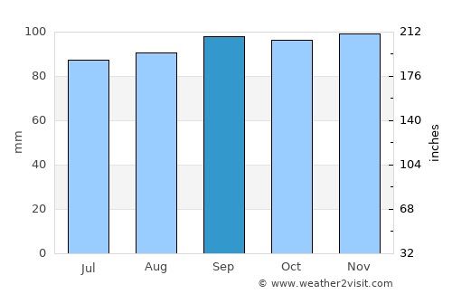 Gånghester average rain in September