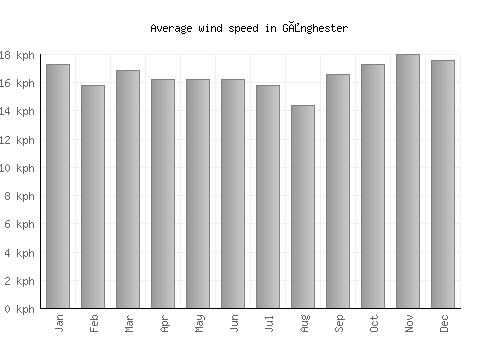 Gånghester average winspeed by month (km/h)