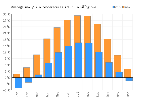 Gângiova average minimum / maximum temperatures (Celsius)