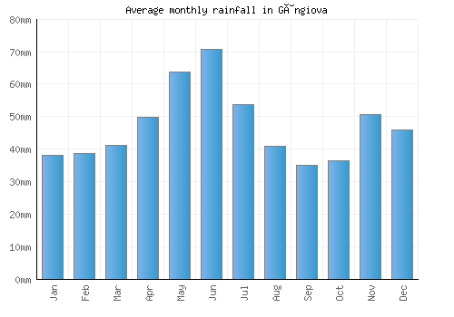 Gângiova monthly rainfall chart (mm)