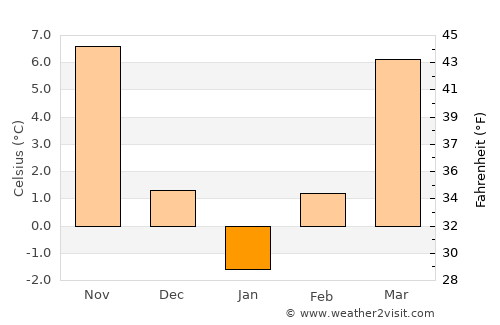 Gângiova average temperature in January