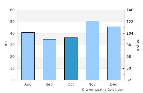 Gângiova average rain in October