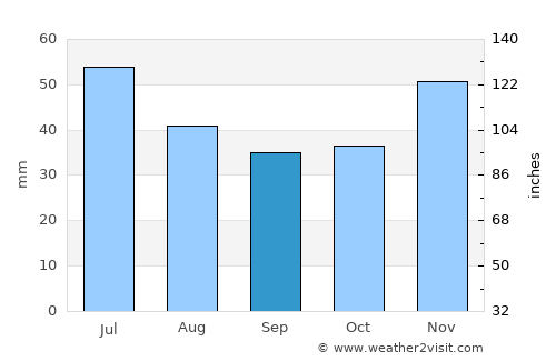 Gângiova average rain in September