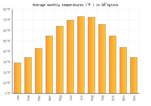 Gângiova average temperature chart (Fahrenheit)