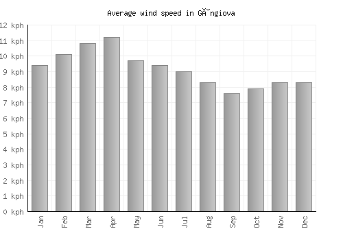 Gângiova average winspeed by month (km/h)