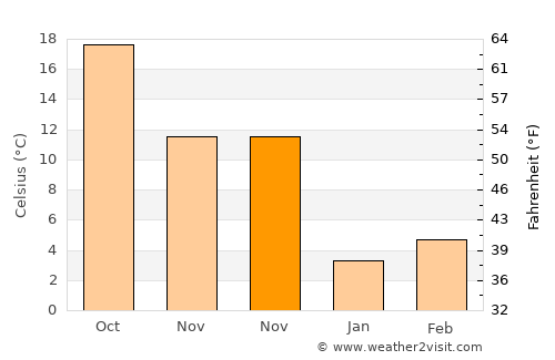 Gangkou average temperature in November