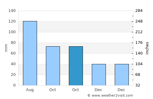 Gangkou average rain in October