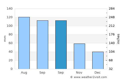 Gangkou average rain in September