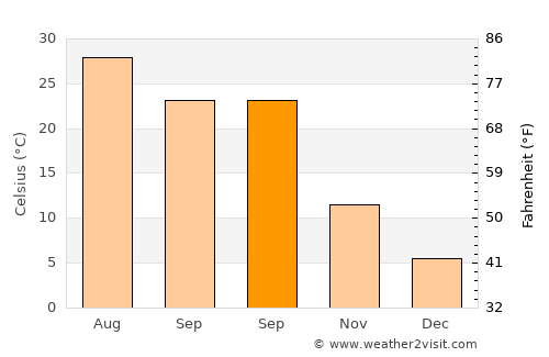 Gangkou average temperature in September