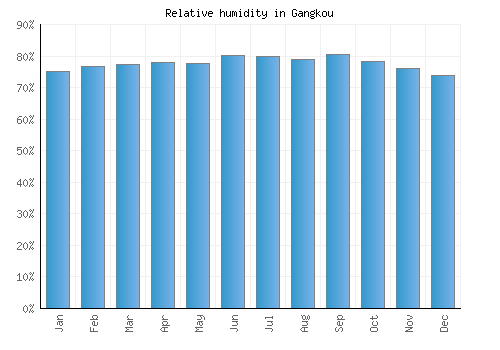 Gangkou relative humidity averages