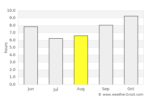 Gangoh average rain in August